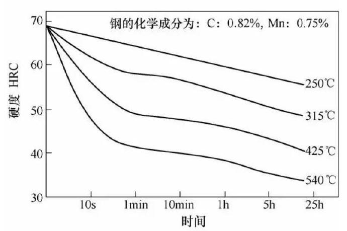 壓鑄模具熱處理時，可適當提高回火問題提升效率