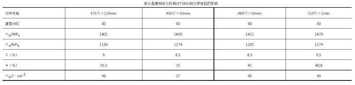 壓鑄模具熱處理時，可適當提高回火問題提升效率