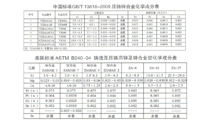 世界各國鋅、鋁合金成分標(biāo)準(zhǔn)