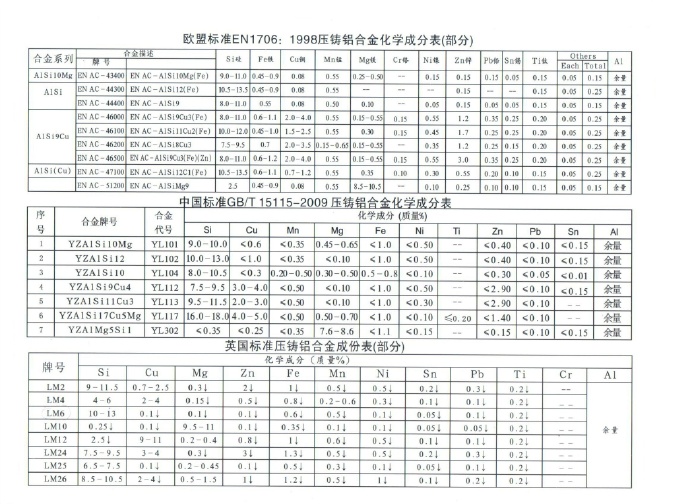 世界各國鋅、鋁合金成分標(biāo)準(zhǔn)