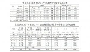 世界各國鋅、鋁合金成分標(biāo)準(zhǔn)