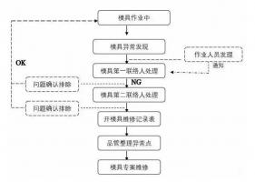 模具異常，鋁合金壓鑄廠該怎么處理