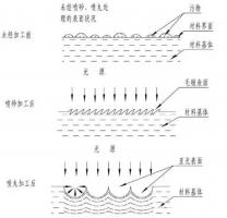 鋅合金壓鑄件噴丸、拋丸、噴砂處理工藝的區(qū)別