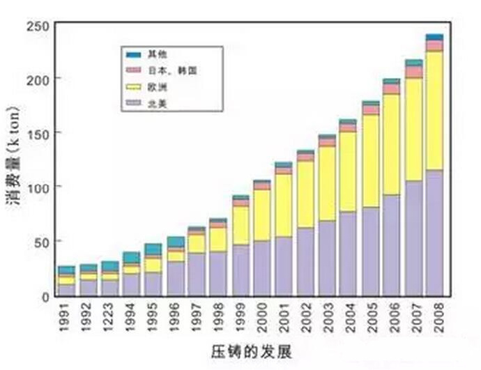 鋁合金壓鑄，鎂合金壓鑄這幾年技術(shù)的發(fā)展