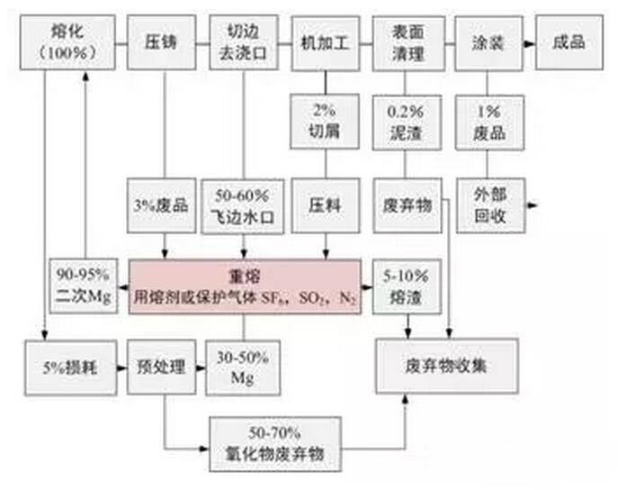 鋁合金壓鑄，鎂合金壓鑄這幾年技術(shù)的發(fā)展