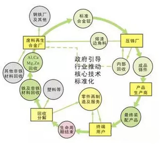 鋁合金壓鑄，鎂合金壓鑄這幾年技術(shù)的發(fā)展