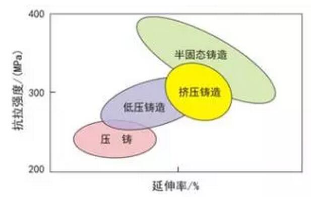 鋁合金壓鑄，鎂合金壓鑄這幾年技術(shù)的發(fā)展