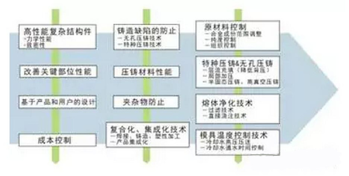 鋁合金壓鑄，鎂合金壓鑄這幾年技術(shù)的發(fā)展