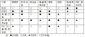 各種高速加工刀具，鋁合金壓鑄的發(fā)展大助力