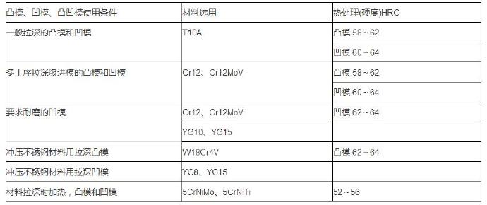 鋁合金壓鑄等各種模具材料的選用