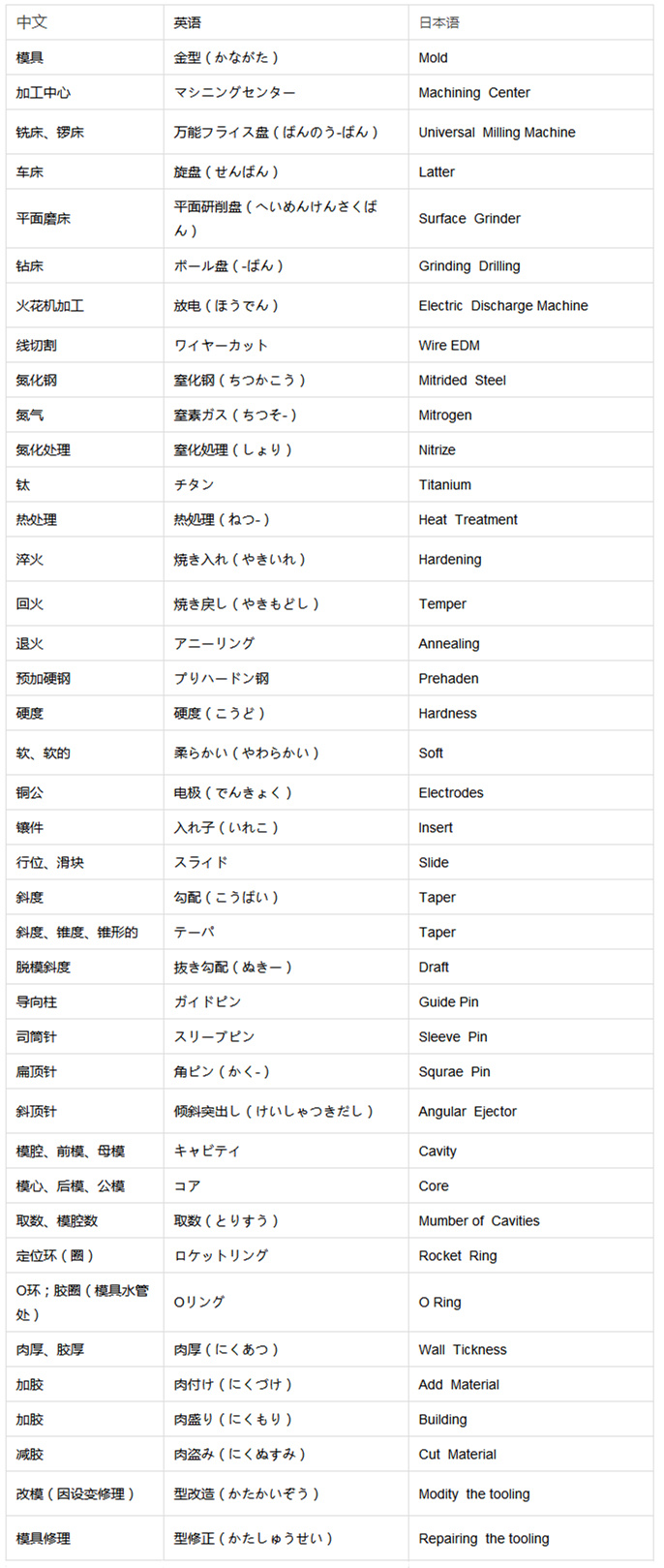 壓鑄行業(yè)中日英三語(yǔ)對(duì)比