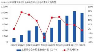 汽車市場保有量持續(xù)上升，壓鑄公司的新方向？