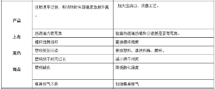 壓鑄公司常見的熱流道故障