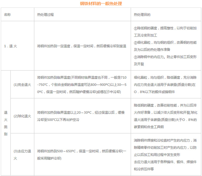 模具材料的一般熱處理，深圳壓鑄公司應(yīng)該收藏下