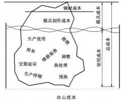 延遲壓鑄模具的使用壽命，可以幫助壓鑄公司節(jié)...